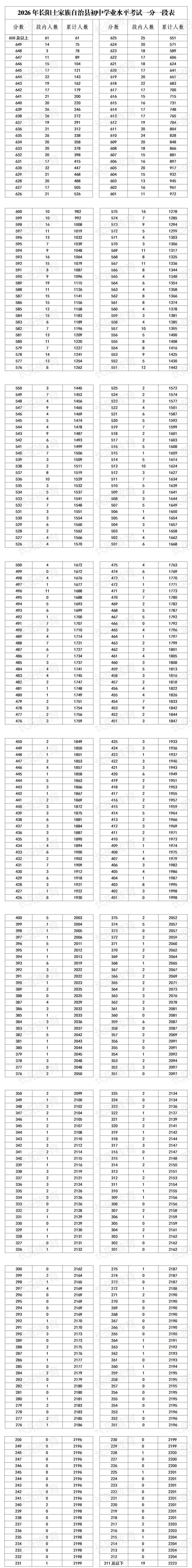 夷陵、宜都、枝江、长阳,中考一分一段表公布!-第11张图片-四季读书网