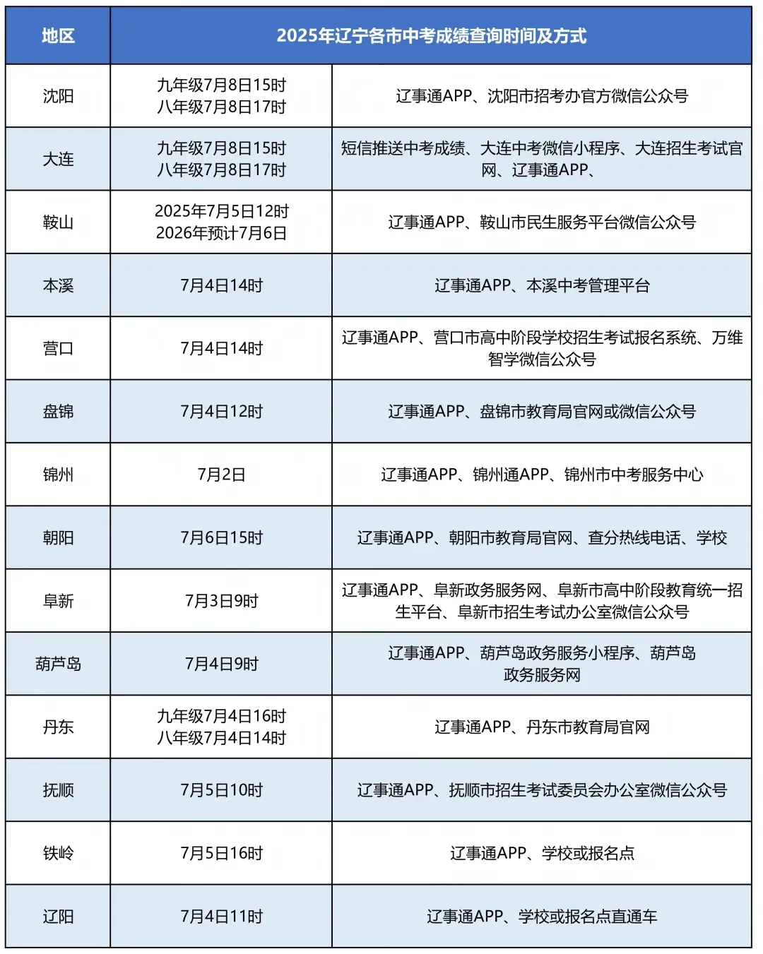 2026辽宁5所城市发布中考成绩查询时间及方式!-第11张图片-四季读书网