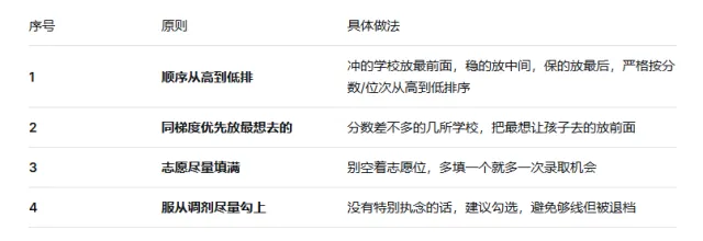 中考出分了?别急!先看完这份'不滑档'指南再填志愿-第10张图片-四季读书网