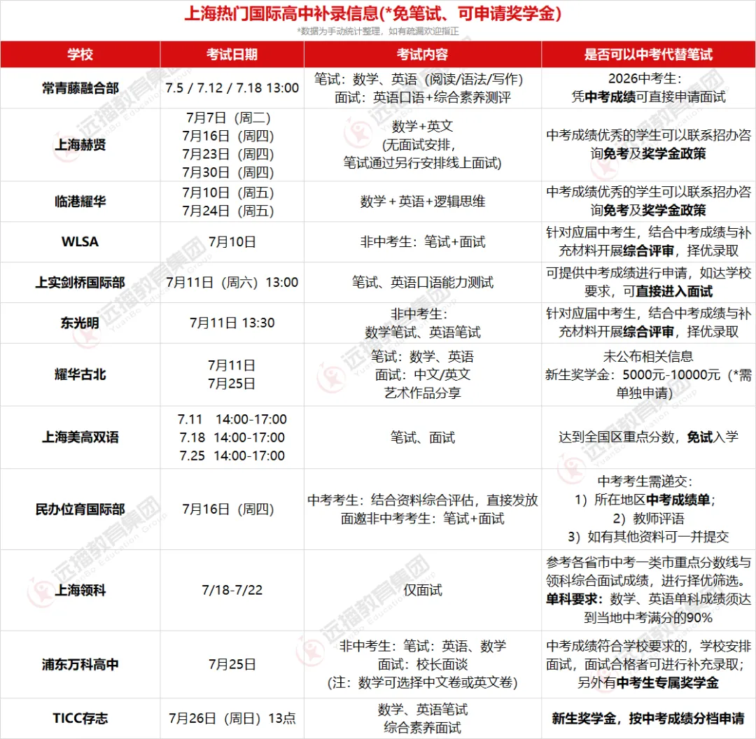 免笔试,拿奖金!上海国际高中补录潮,中考成绩可换这些机会!-第5张图片-四季读书网
