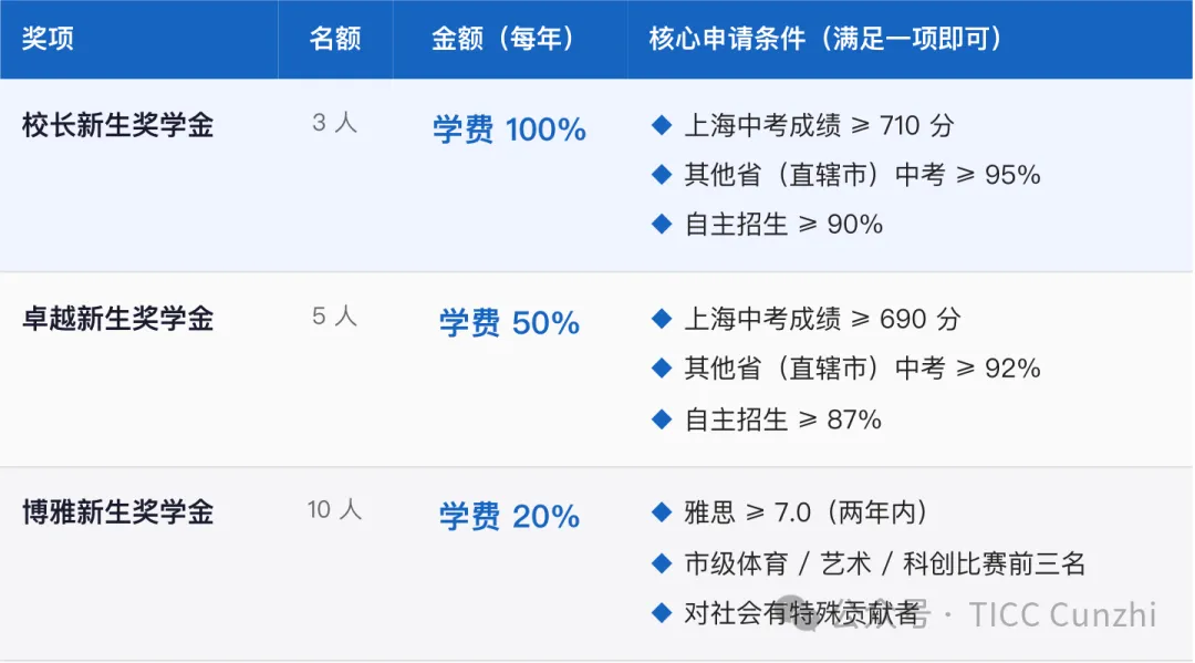 免笔试,拿奖金!上海国际高中补录潮,中考成绩可换这些机会!-第10张图片-四季读书网