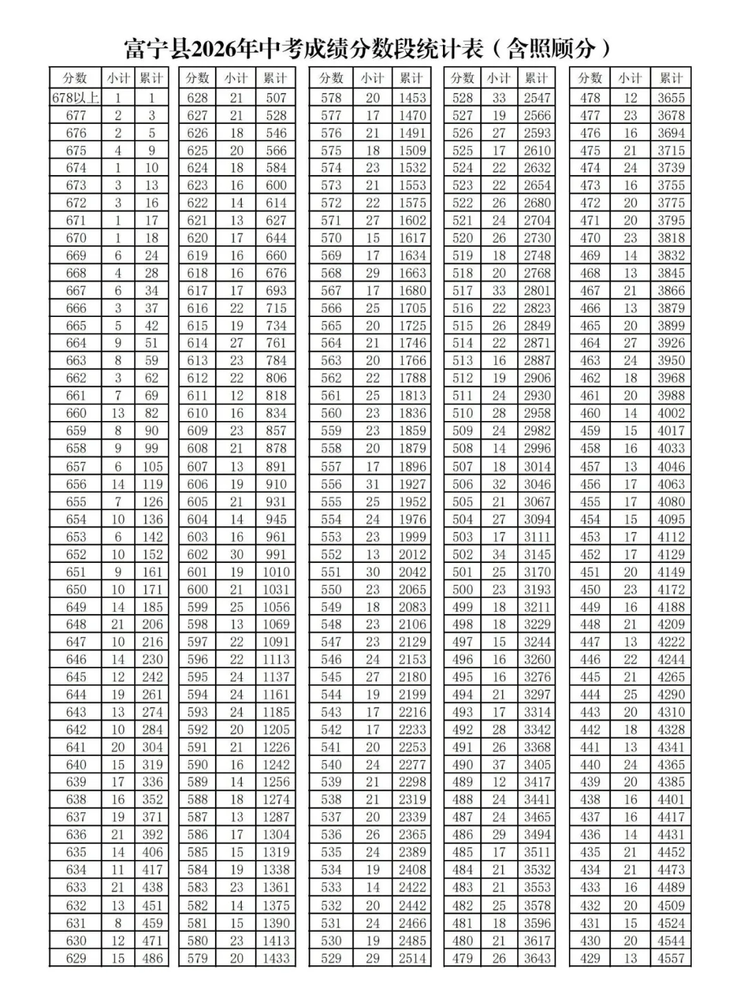 富宁县2026年中考成绩分数段统计表(含照顾分)-第3张图片-四季读书网 富宁县2026年中考成绩分数段统计表(含照顾分)-第3张图片-四季读书网