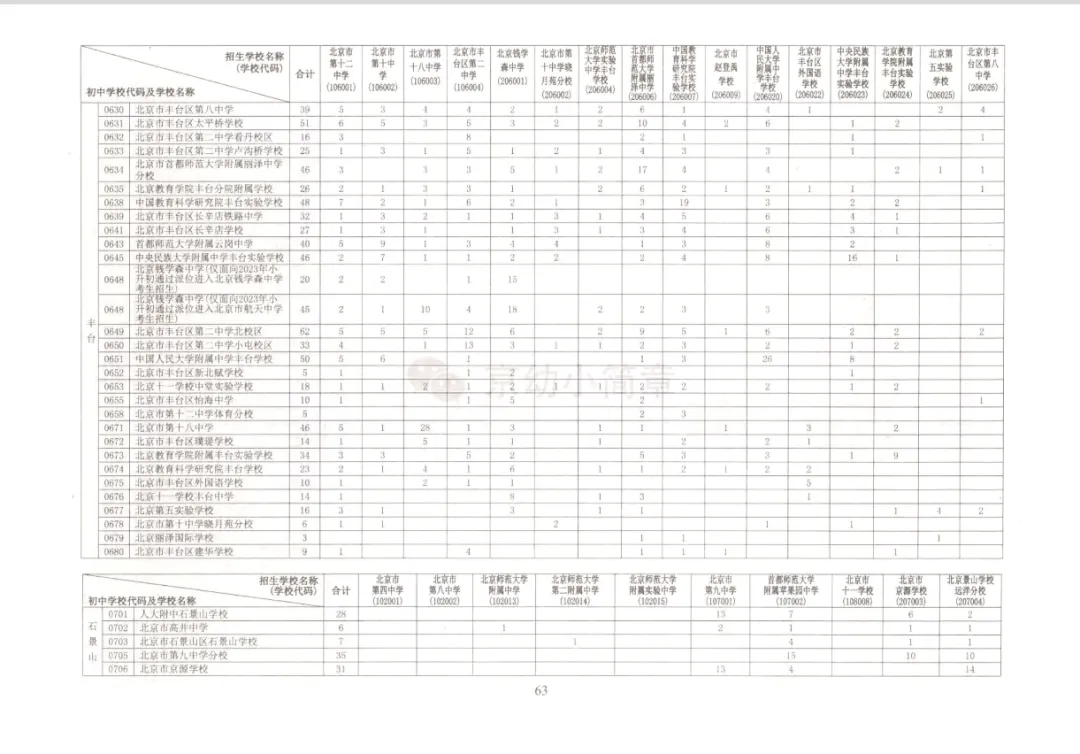 中考志愿参考丨2026北京初中“校额到校”名额-第6张图片-四季读书网
