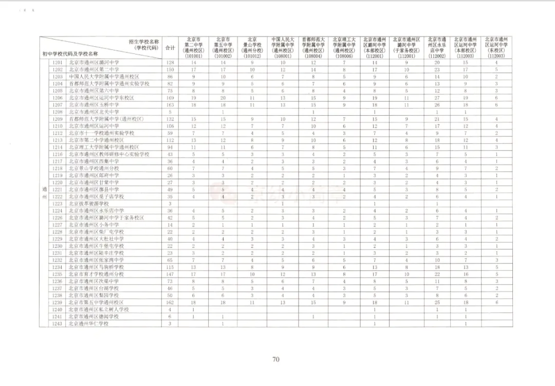 中考志愿参考丨2026北京初中“校额到校”名额-第13张图片-四季读书网