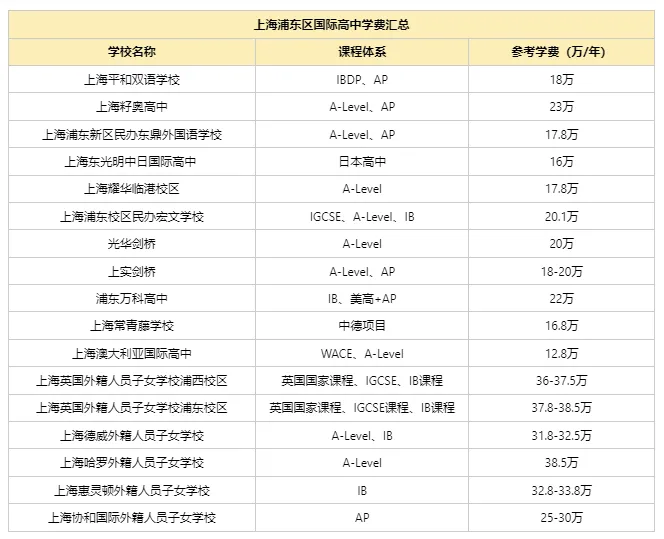上海浦东区2026国际高中学费明细,中考转轨如何选校不踩坑-第2张图片-四季读书网