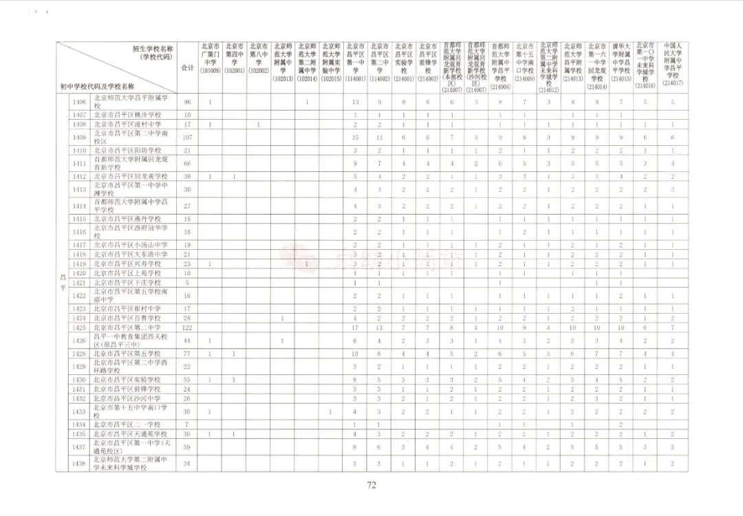 中考志愿参考丨2026北京初中“校额到校”名额-第15张图片-四季读书网