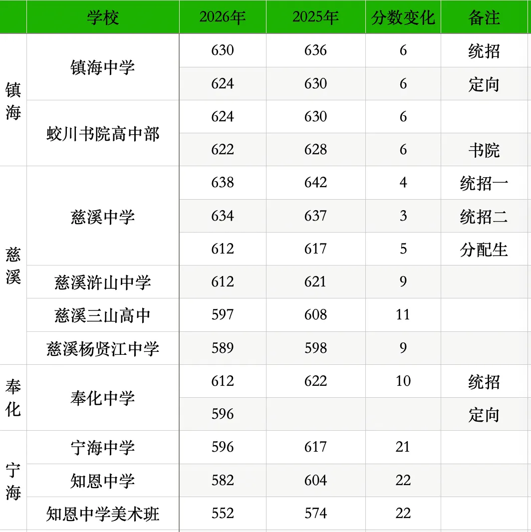 2026年浙江中考录取结果陆续公布!分数线大降!附分数线及分段表!-第10张图片-四季读书网