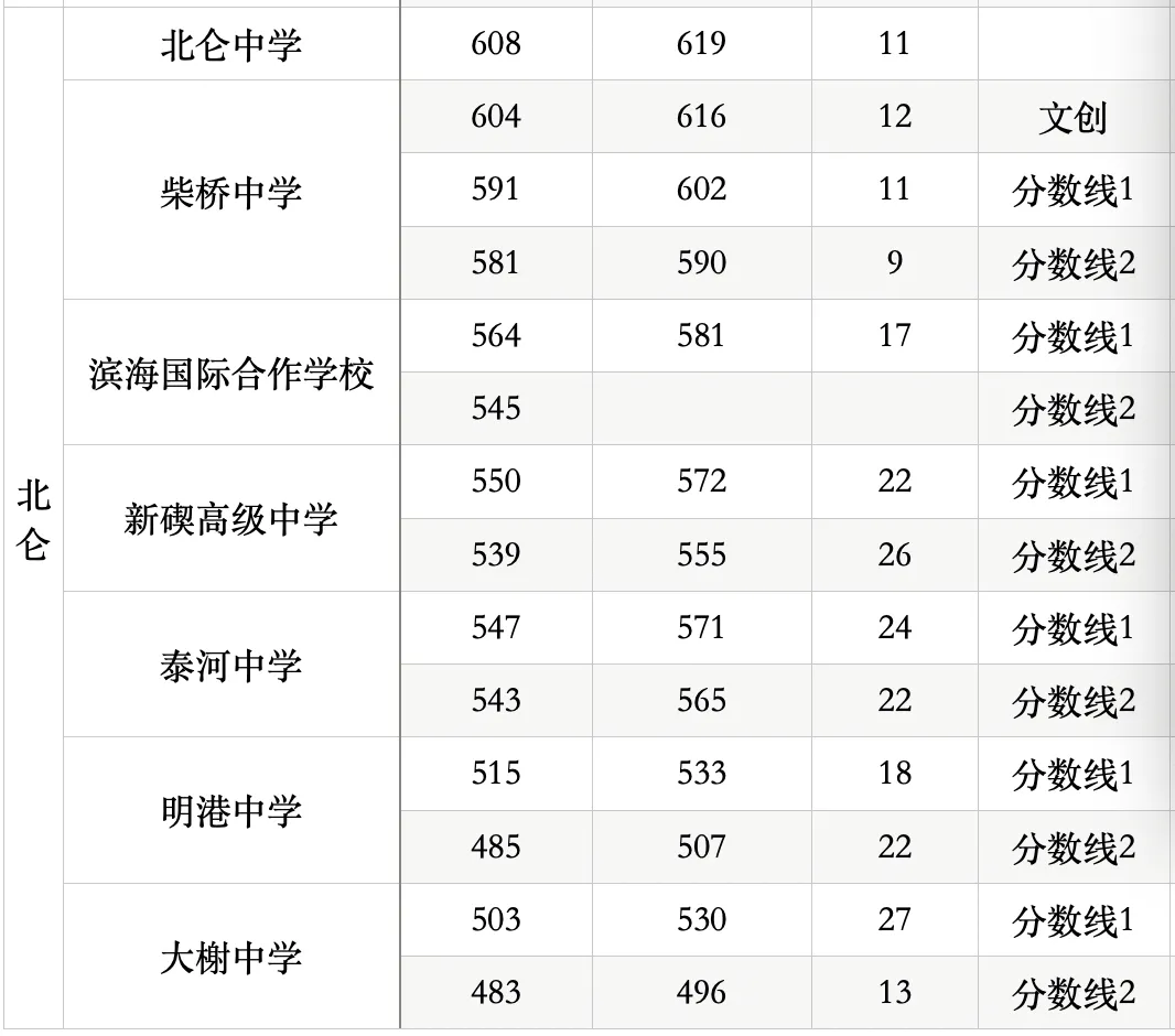 2026年浙江中考录取结果陆续公布!分数线大降!附分数线及分段表!-第11张图片-四季读书网