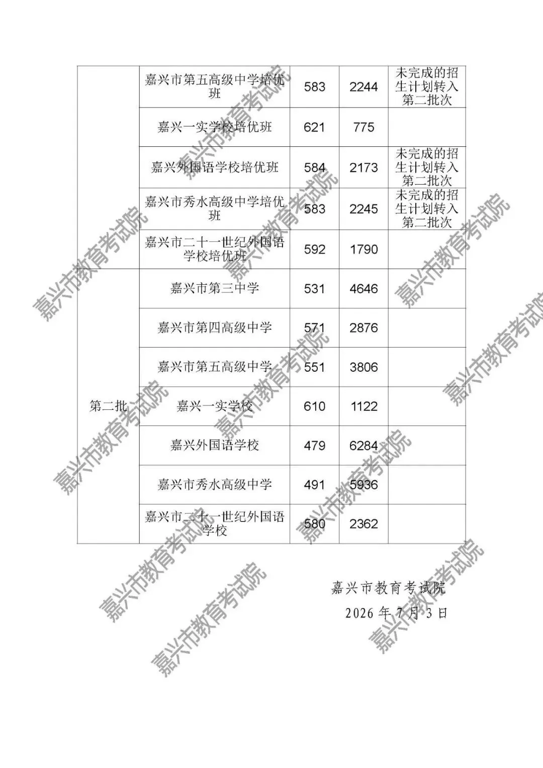 2026年浙江中考录取结果陆续公布!分数线大降!附分数线及分段表!-第42张图片-四季读书网
