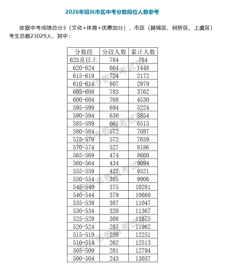 2026年浙江中考录取结果陆续公布!分数线大降!附分数线及分段表!-第43张图片-四季读书网