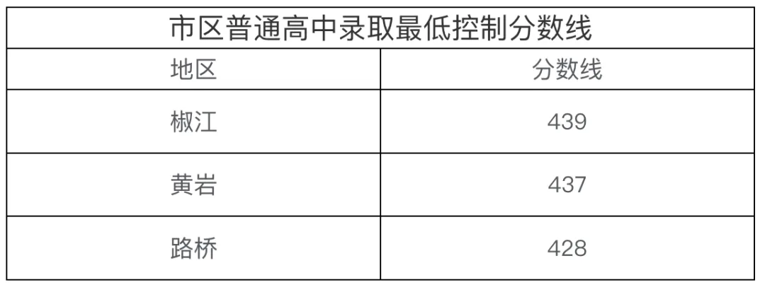 2026年浙江中考录取结果陆续公布!分数线大降!附分数线及分段表!-第47张图片-四季读书网