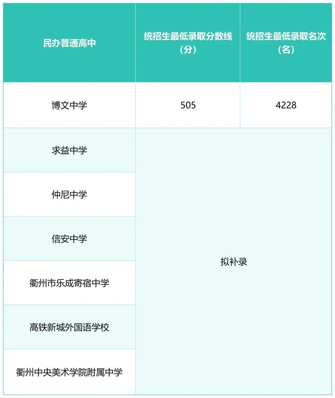 2026年浙江中考录取结果陆续公布!分数线大降!附分数线及分段表!-第53张图片-四季读书网