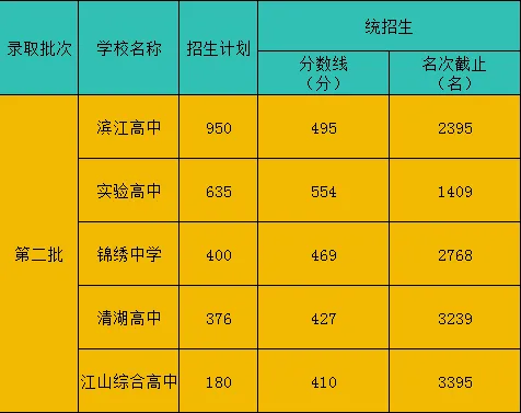 2026年浙江中考录取结果陆续公布!分数线大降!附分数线及分段表!-第56张图片-四季读书网