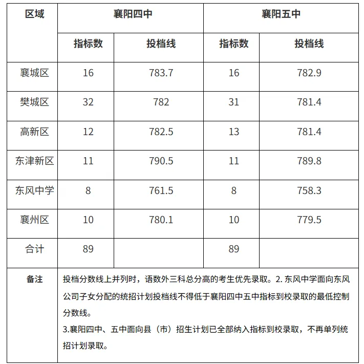 2026襄阳中考查分时间确定!查询入口→-第11张图片-四季读书网