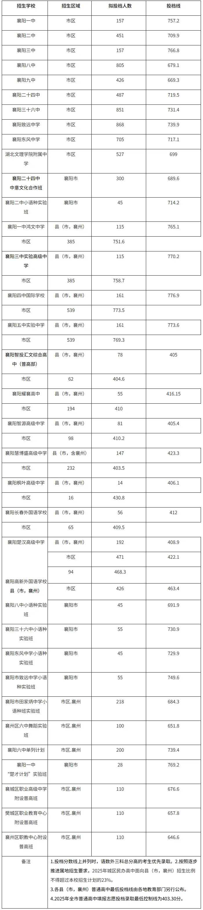 2026襄阳中考查分时间确定!查询入口→-第12张图片-四季读书网 2026襄阳中考查分时间确定!查询入口→-第12张图片-四季读书网