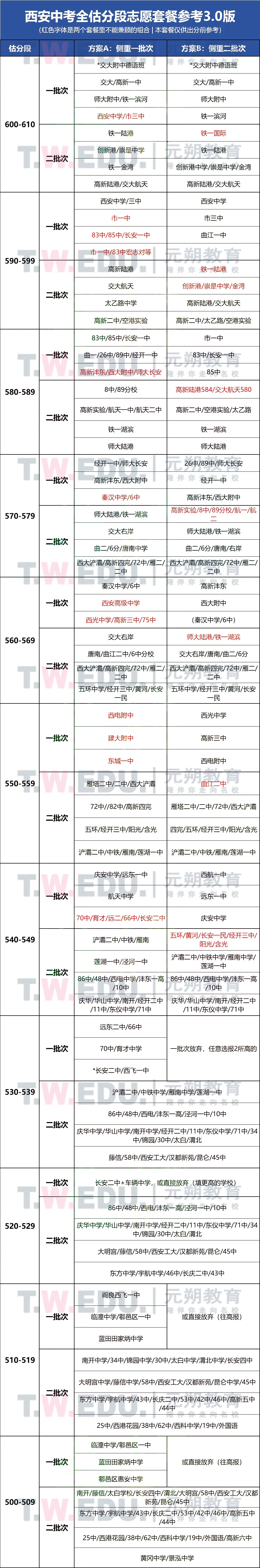 2026中考西安市个分段志愿组合参考!!-第1张图片-四季读书网