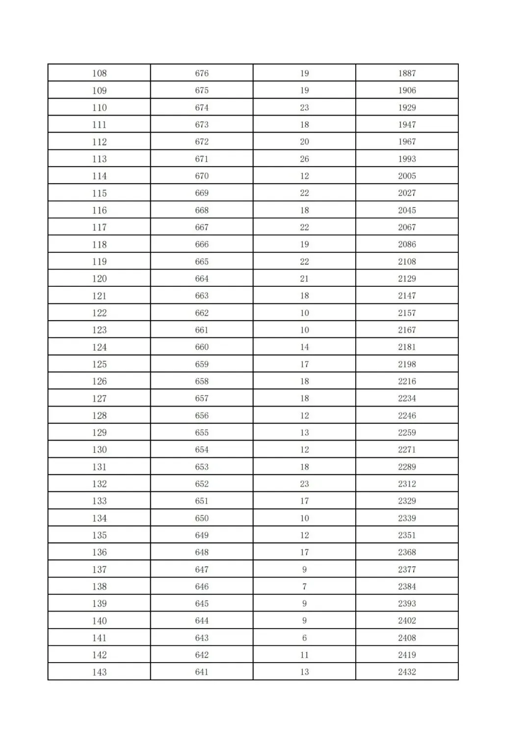 张北县中考成绩“一分一档”!-第5张图片-四季读书网 张北县中考成绩“一分一档”!-第5张图片-四季读书网