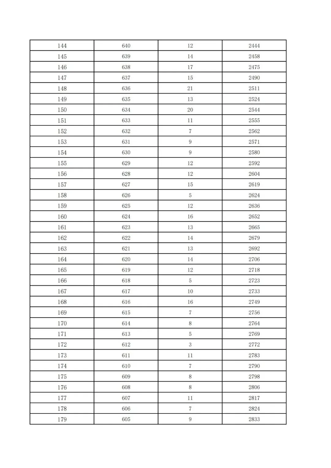 张北县中考成绩“一分一档”!-第6张图片-四季读书网 张北县中考成绩“一分一档”!-第6张图片-四季读书网
