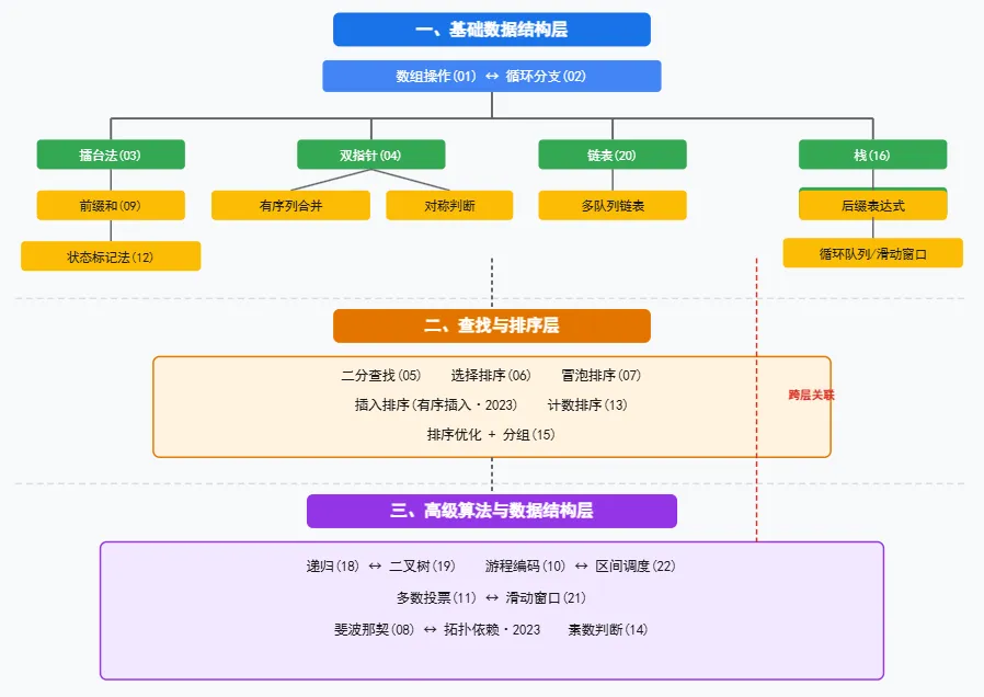 【题算法·总览】真题算法知识点总览——(2015-2026)浙江技术选考信息技术历年-第1张图片-四季读书网 【题算法·总览】真题算法知识点总览——(2015-2026)浙江技术选考信息技术历年-第1张图片-四季读书网