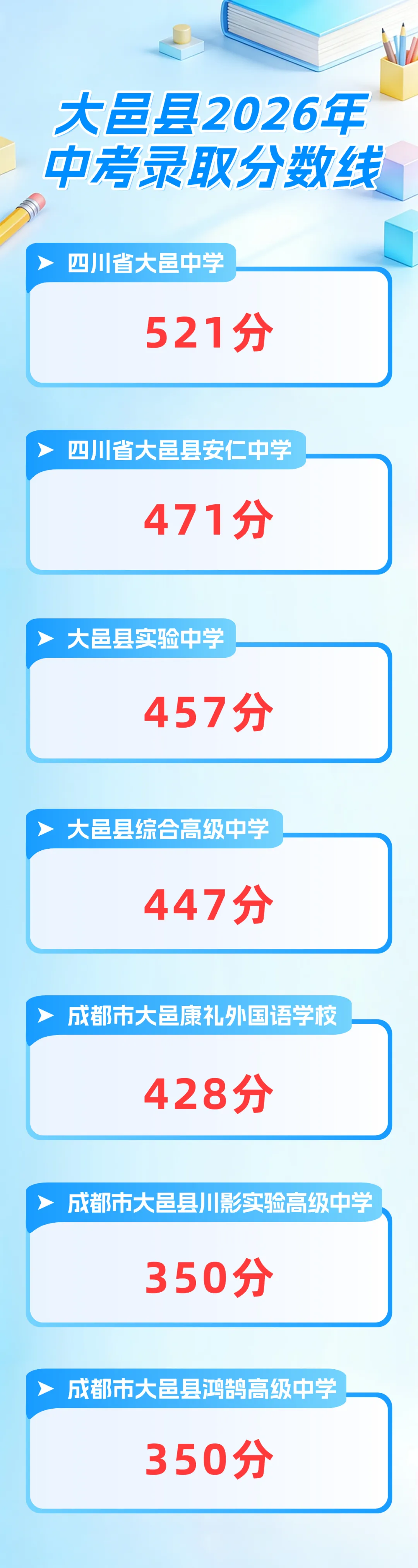 【转载】大邑县2026年中考录取分数线-第2张图片-四季读书网