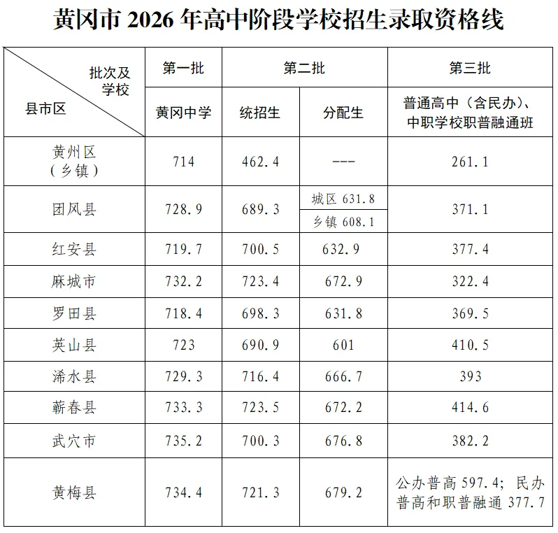 2026年黄冈中考分数线公布-第1张图片-四季读书网