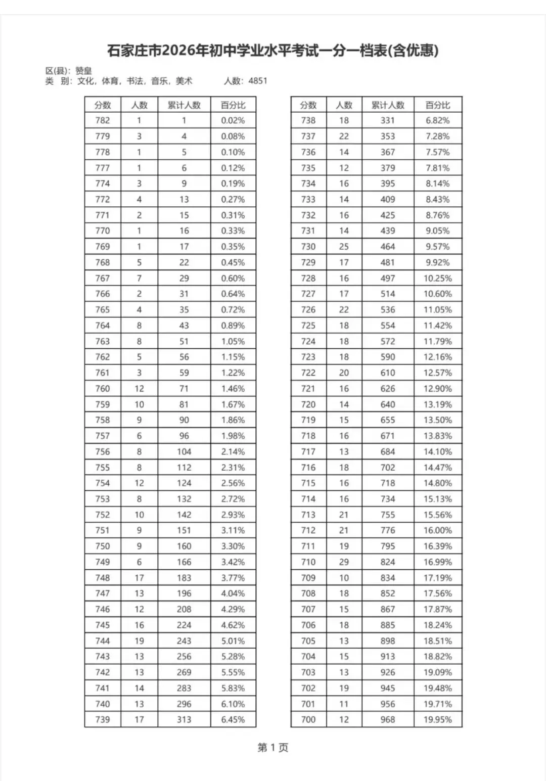 2026年赞皇县中考一分一档表,欢迎扩散转发!-第8张图片-四季读书网
