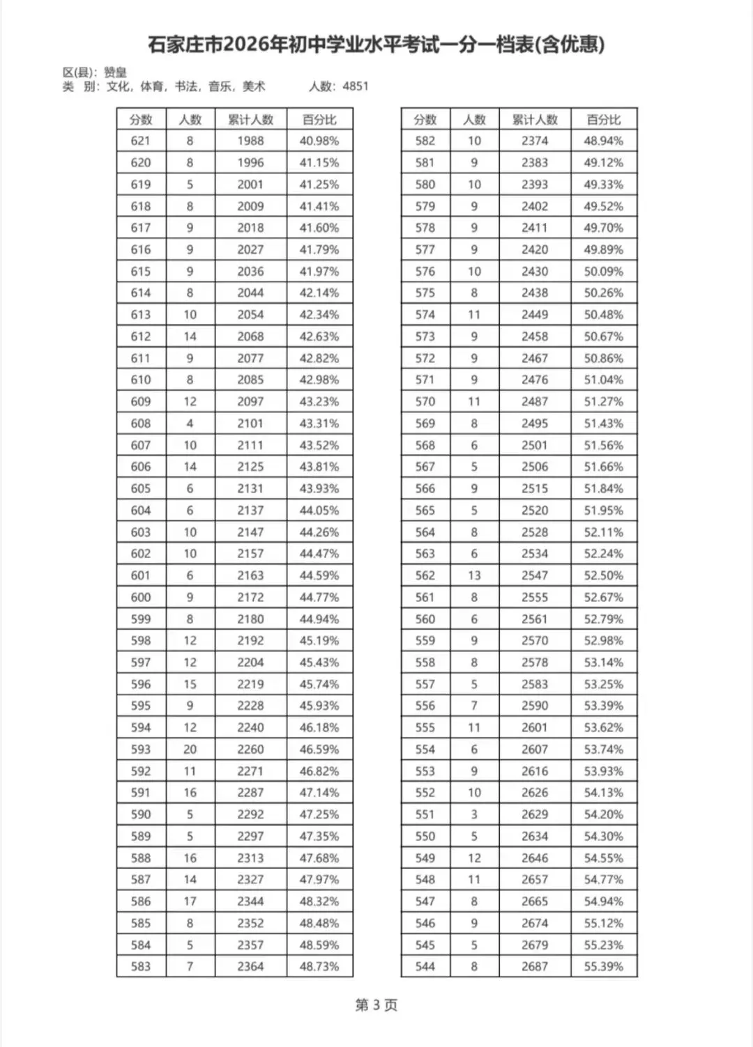 2026年赞皇县中考一分一档表,欢迎扩散转发!-第10张图片-四季读书网