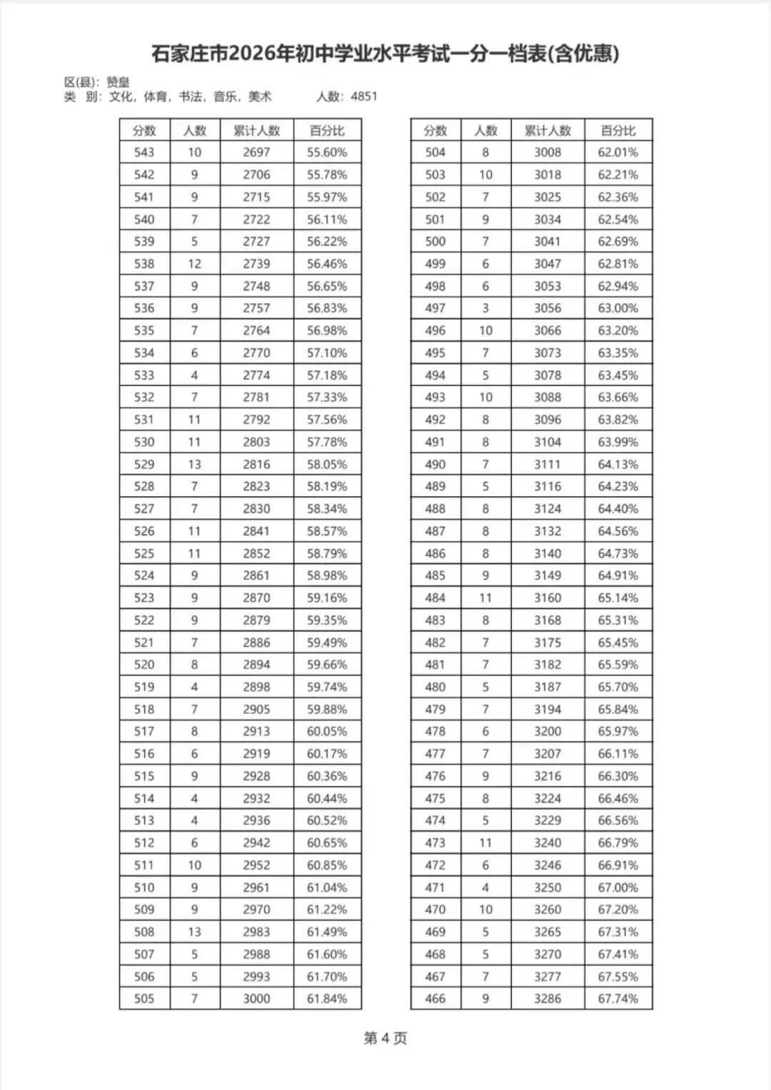2026年赞皇县中考一分一档表,欢迎扩散转发!-第11张图片-四季读书网