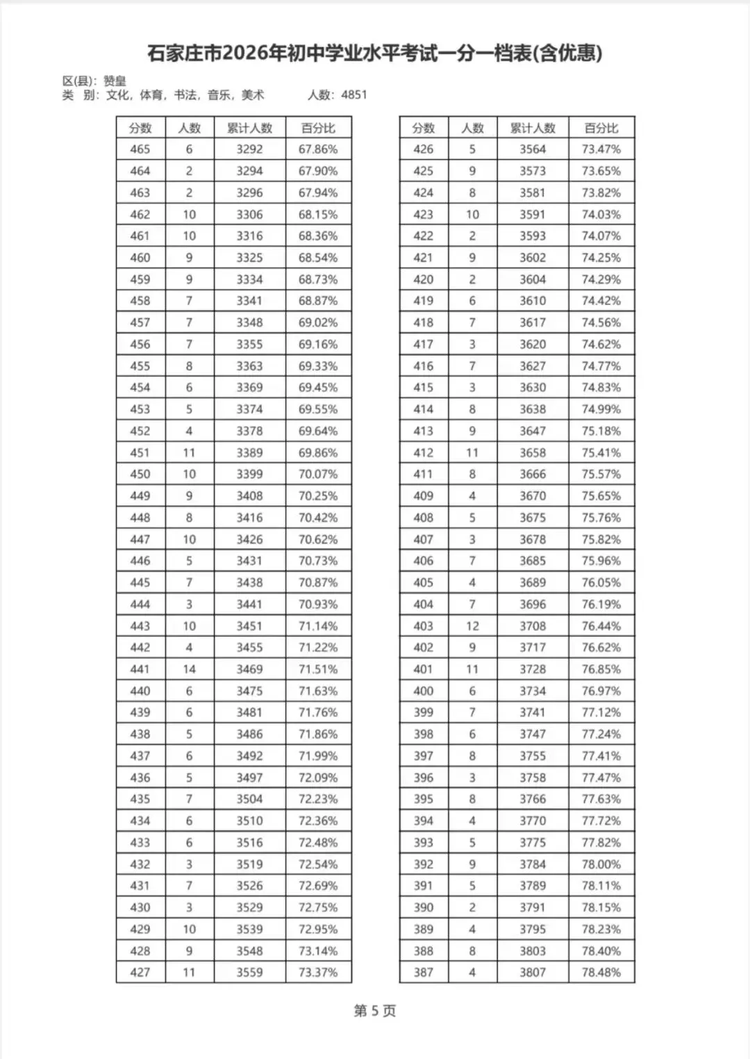 2026年赞皇县中考一分一档表,欢迎扩散转发!-第12张图片-四季读书网