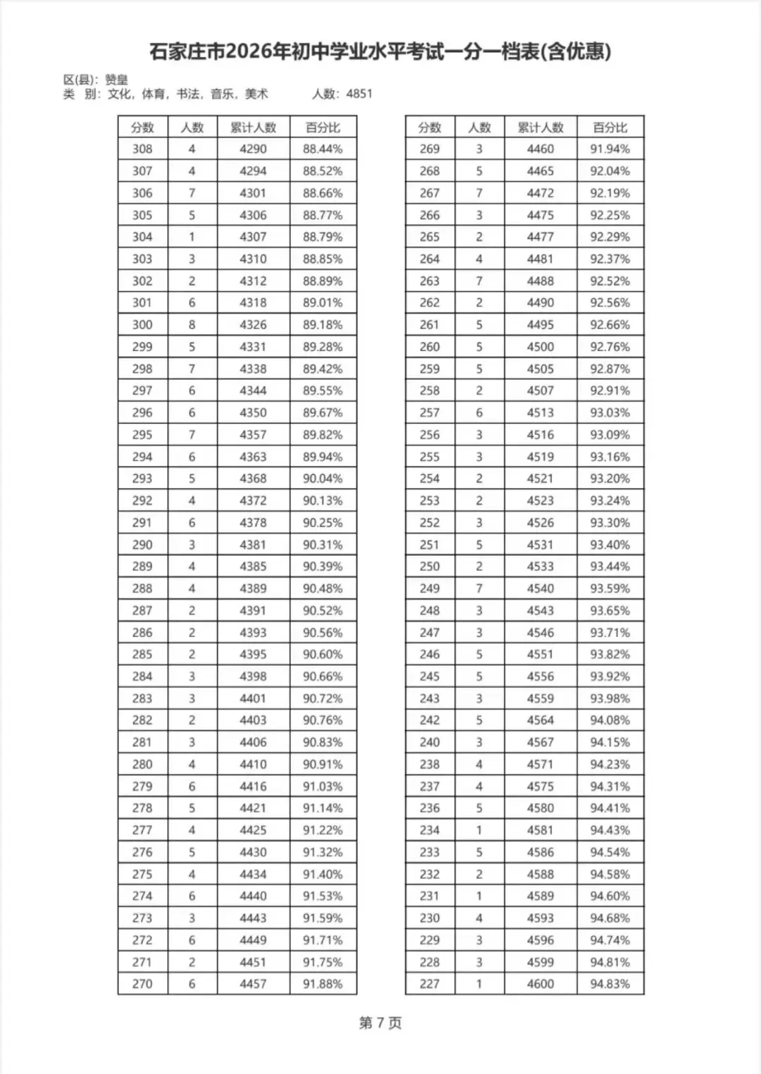 2026年赞皇县中考一分一档表,欢迎扩散转发!-第14张图片-四季读书网
