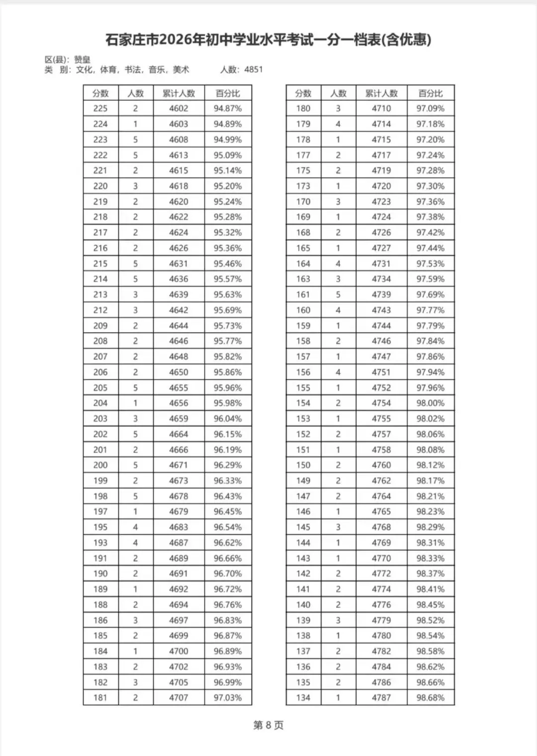 2026年赞皇县中考一分一档表,欢迎扩散转发!-第15张图片-四季读书网