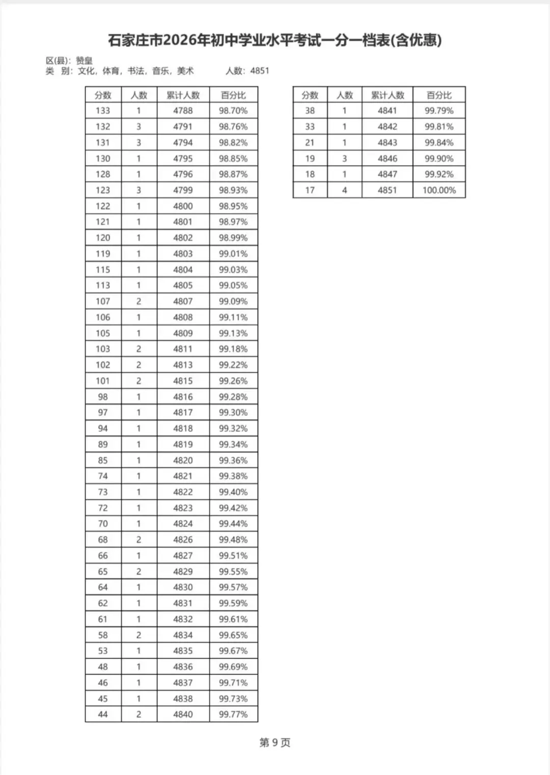 2026年赞皇县中考一分一档表,欢迎扩散转发!-第16张图片-四季读书网