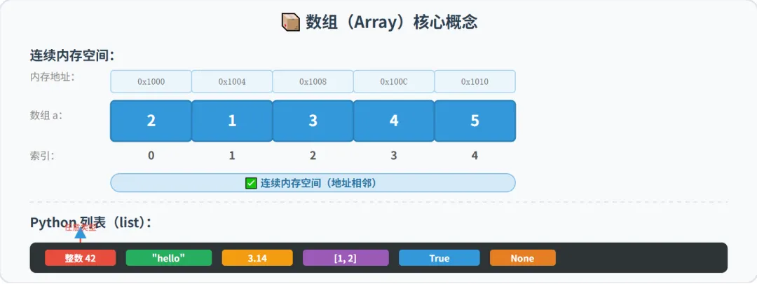 【真题算法·第一期】数组基本操作与遍历-第1张图片-四季读书网 【真题算法·第一期】数组基本操作与遍历-第1张图片-四季读书网