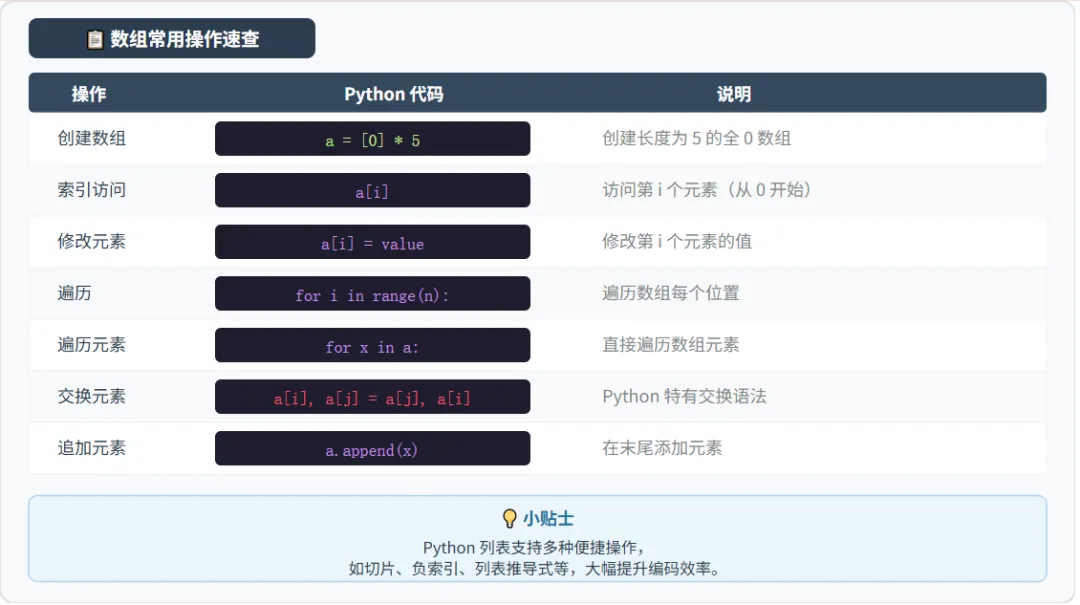 【真题算法·第一期】数组基本操作与遍历-第2张图片-四季读书网 【真题算法·第一期】数组基本操作与遍历-第2张图片-四季读书网