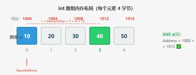【真题算法·第一期】数组基本操作与遍历-第3张图片-四季读书网 【真题算法·第一期】数组基本操作与遍历-第3张图片-四季读书网