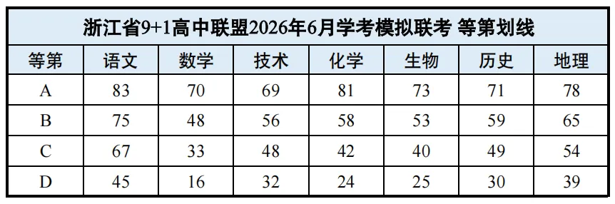 学考模拟|浙江省9+1高中联盟2026年6月学业水平模拟考试高一试题及答案-第13张图片-四季读书网