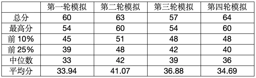 四轮ZP模拟考得怎么样?-第8张图片-四季读书网 四轮ZP模拟考得怎么样?-第8张图片-四季读书网