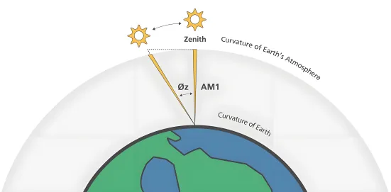 一文读懂AM系数:理解太阳光模拟测试的核心-第4张图片-四季读书网