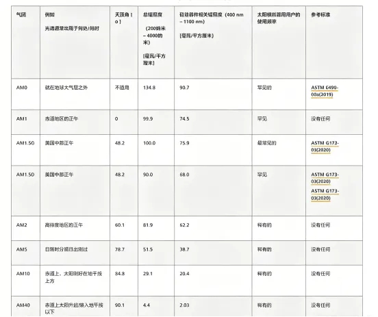 一文读懂AM系数:理解太阳光模拟测试的核心-第6张图片-四季读书网