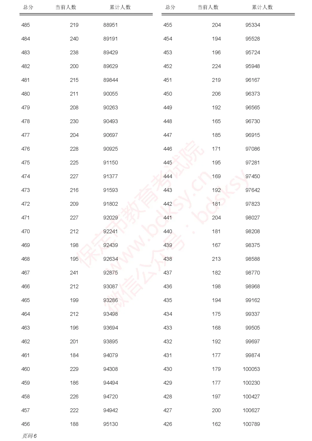 保定市中考分数线、一分一档表公布!-第7张图片-四季读书网