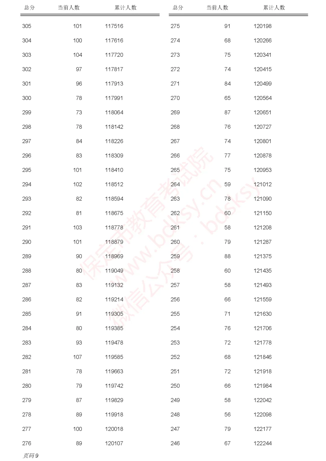 保定市中考分数线、一分一档表公布!-第10张图片-四季读书网