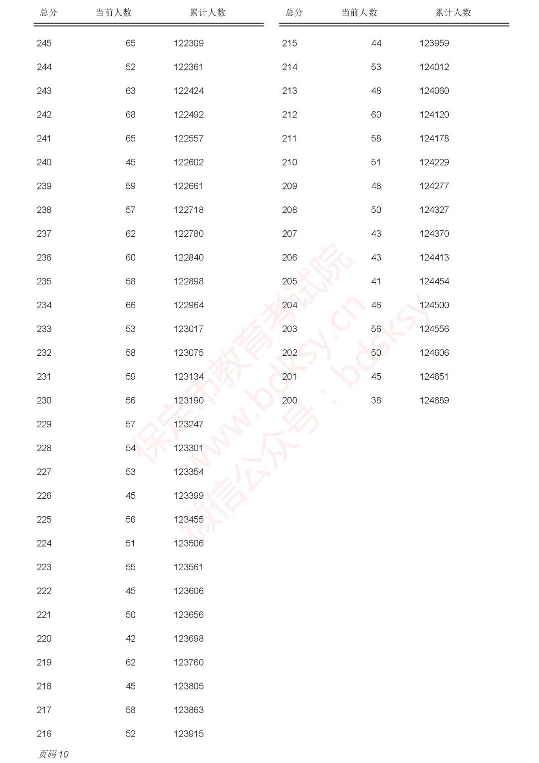 保定市中考分数线、一分一档表公布!-第11张图片-四季读书网