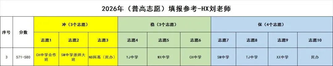 中考560,580,600分……该怎么填志愿,今天手把手教会你-第3张图片-四季读书网 中考560,580,600分……该怎么填志愿,今天手把手教会你-第3张图片-四季读书网