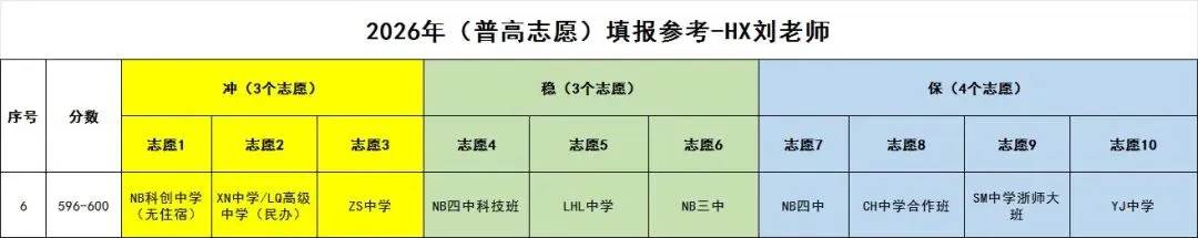中考560,580,600分……该怎么填志愿,今天手把手教会你-第6张图片-四季读书网 中考560,580,600分……该怎么填志愿,今天手把手教会你-第6张图片-四季读书网