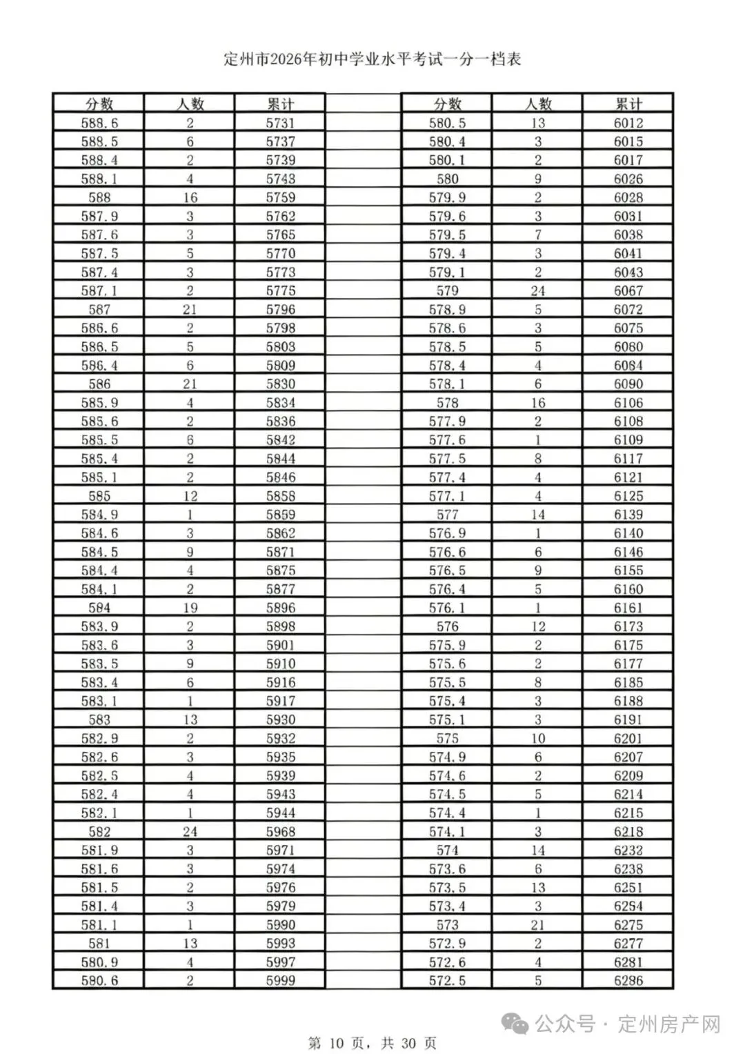 定州市中考一分一档表公布!家长们互相转告-第11张图片-四季读书网 定州市中考一分一档表公布!家长们互相转告-第11张图片-四季读书网