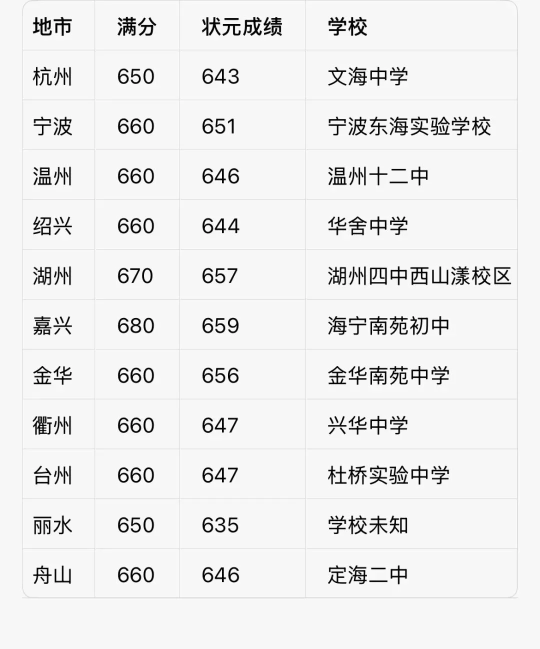 浙江中考各市最高分统计-第1张图片-四季读书网