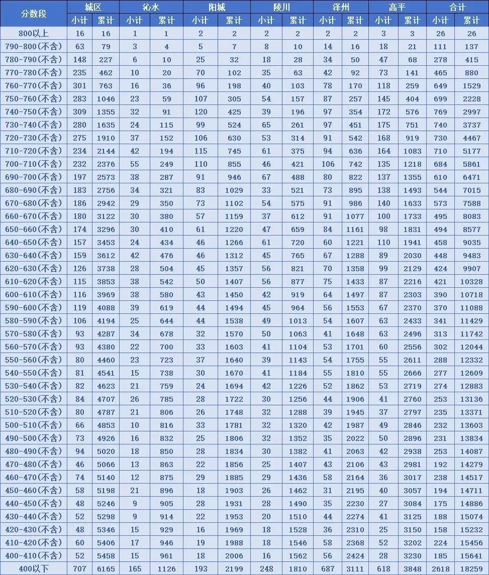 晋城中考出分!查分、分段、志愿及高校预估全攻略-第1张图片-四季读书网 晋城中考出分!查分、分段、志愿及高校预估全攻略-第1张图片-四季读书网