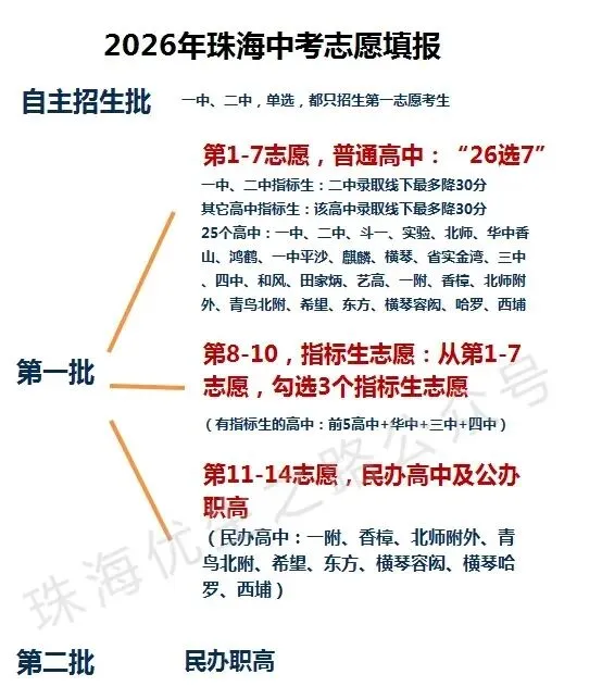 珠海西区,2026年中考志愿填报指南:填报图解、指标名额、指标生最低分、估分、录取线、市各校排名对应高中-第5张图片-四季读书网