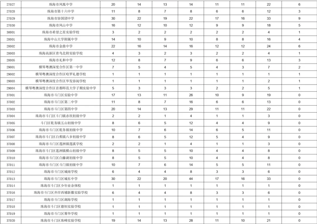 珠海西区,2026年中考志愿填报指南:填报图解、指标名额、指标生最低分、估分、录取线、市各校排名对应高中-第9张图片-四季读书网