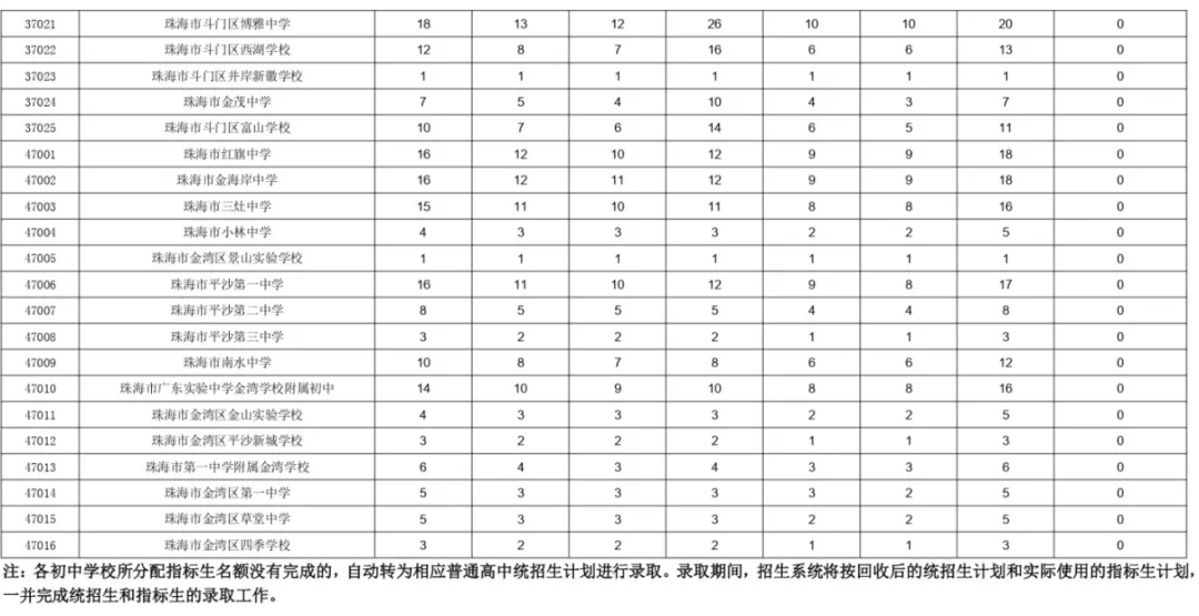 珠海西区,2026年中考志愿填报指南:填报图解、指标名额、指标生最低分、估分、录取线、市各校排名对应高中-第10张图片-四季读书网